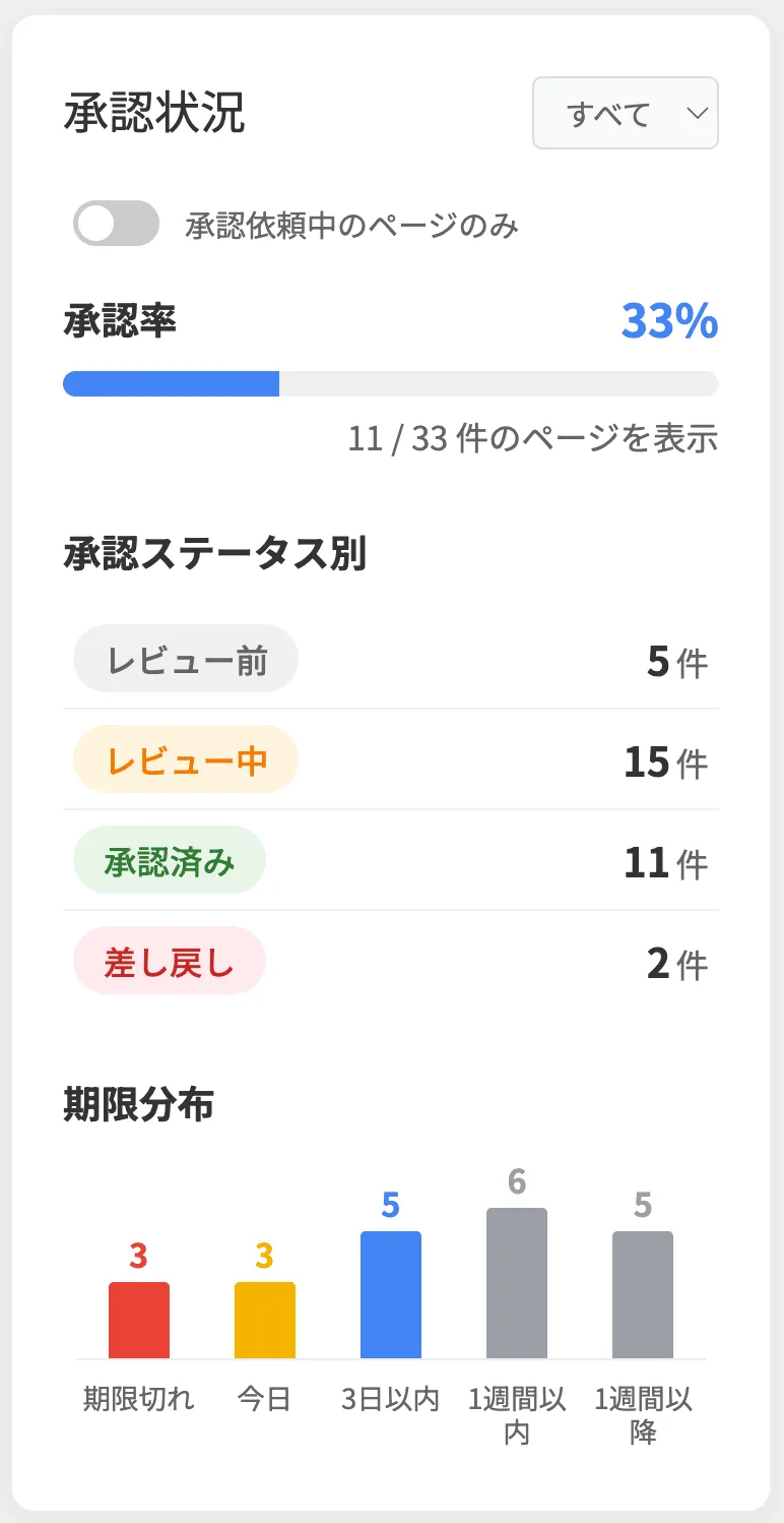 承認情報の記録