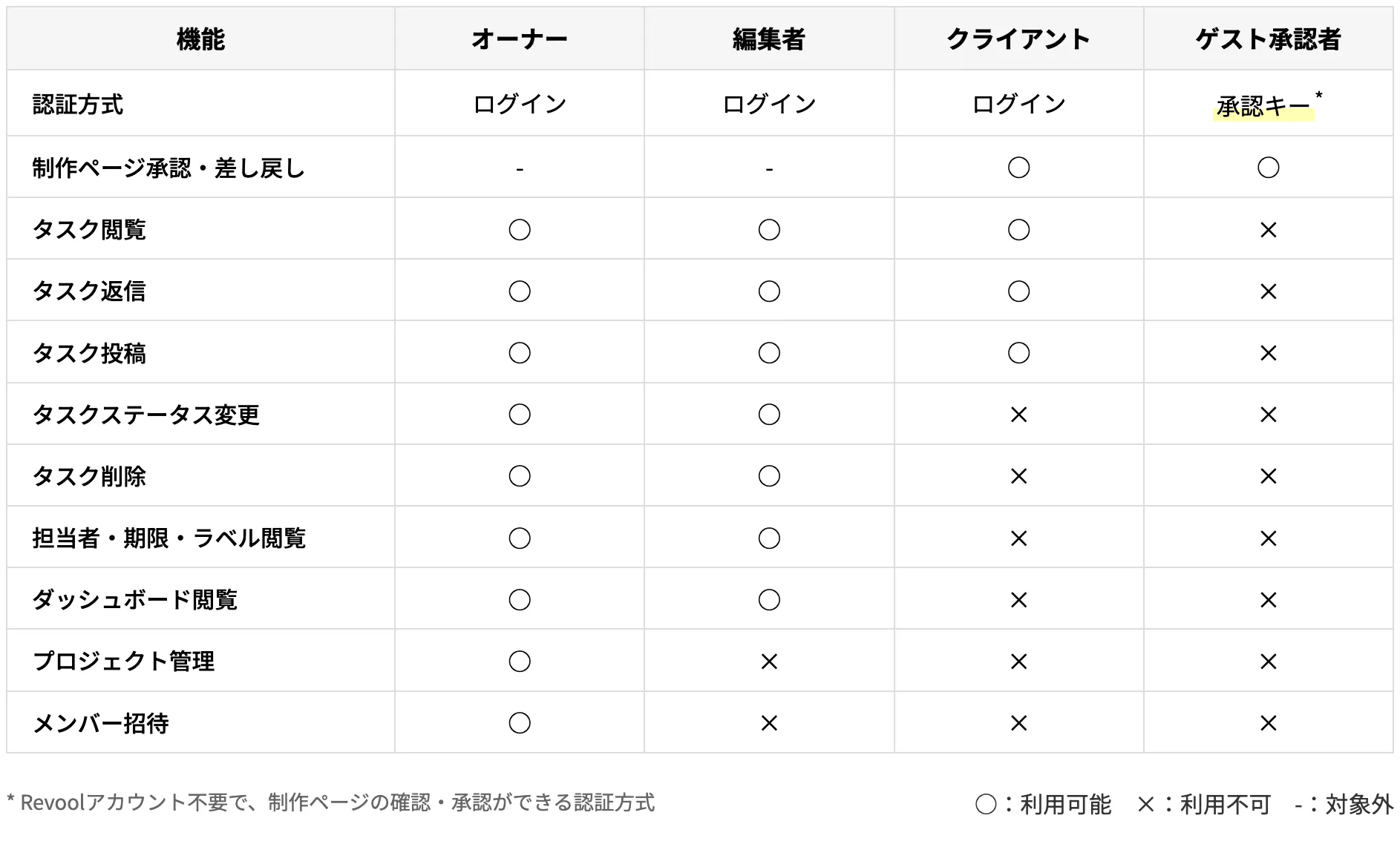 ユーザー権限比較表